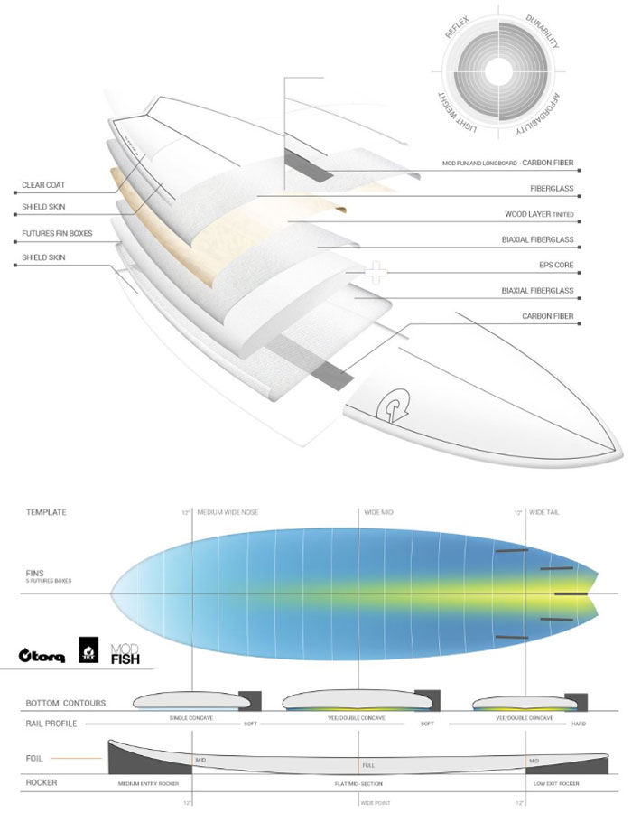 torq surfboard トルク サーフボード TET CS Color Design MOD FISH 5