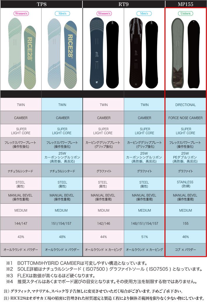 rice28 スノーボード板 2015モデル 148 楽天市場】rice28 rt7 148の通販
